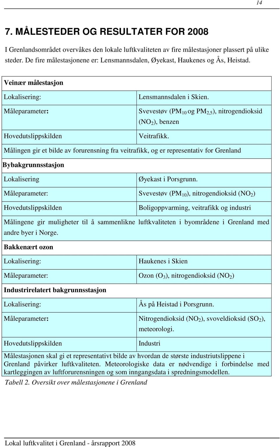 Svevestøv (PM 10 og PM 2,5 ), nitrogendioksid (NO 2 ), benzen Veitrafikk.