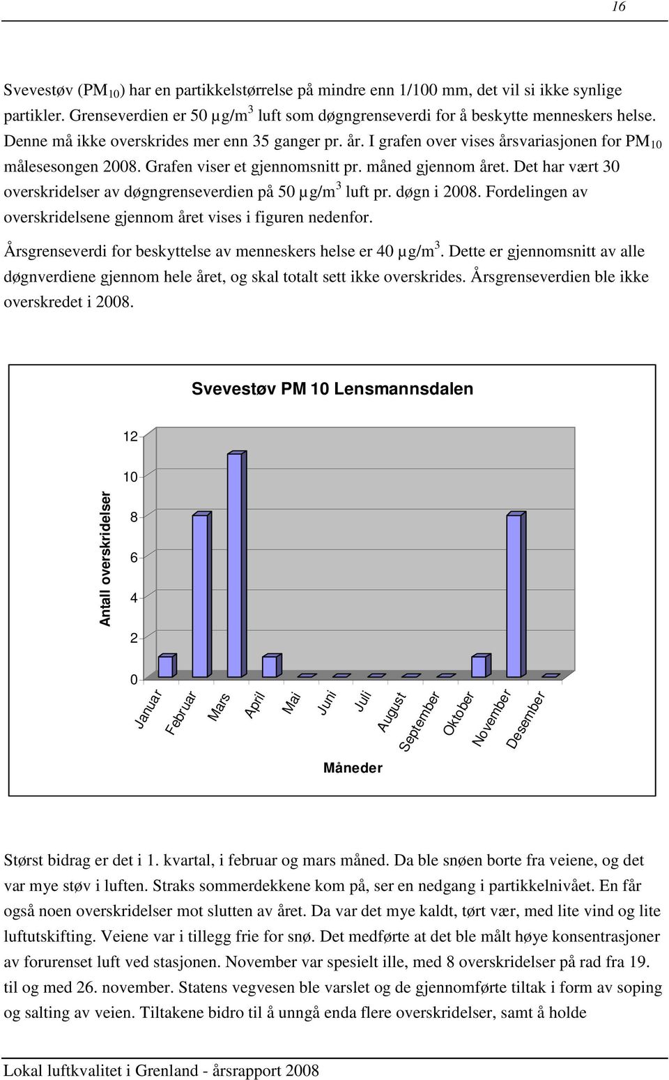 Det har vært 30 overskridelser av døgngrenseverdien på 50 µg/m 3 luft pr. døgn i 2008. Fordelingen av overskridelsene gjennom året vises i figuren nedenfor.