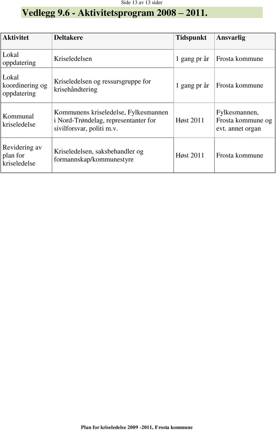 ressursgruppe for krisehåndtering 1 gang pr år Kommunal kriseledelse Kommunens kriseledelse, Fylkesmannen i Nord-Trøndelag,