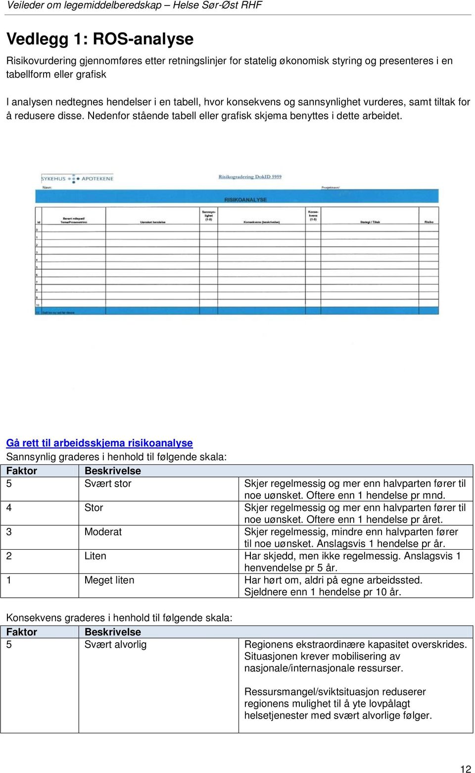 Gå rett til arbeidsskjema risikoanalyse Sannsynlig graderes i henhold til følgende skala: Faktor Beskrivelse 5 Svært stor Skjer regelmessig og mer enn halvparten fører til noe uønsket.