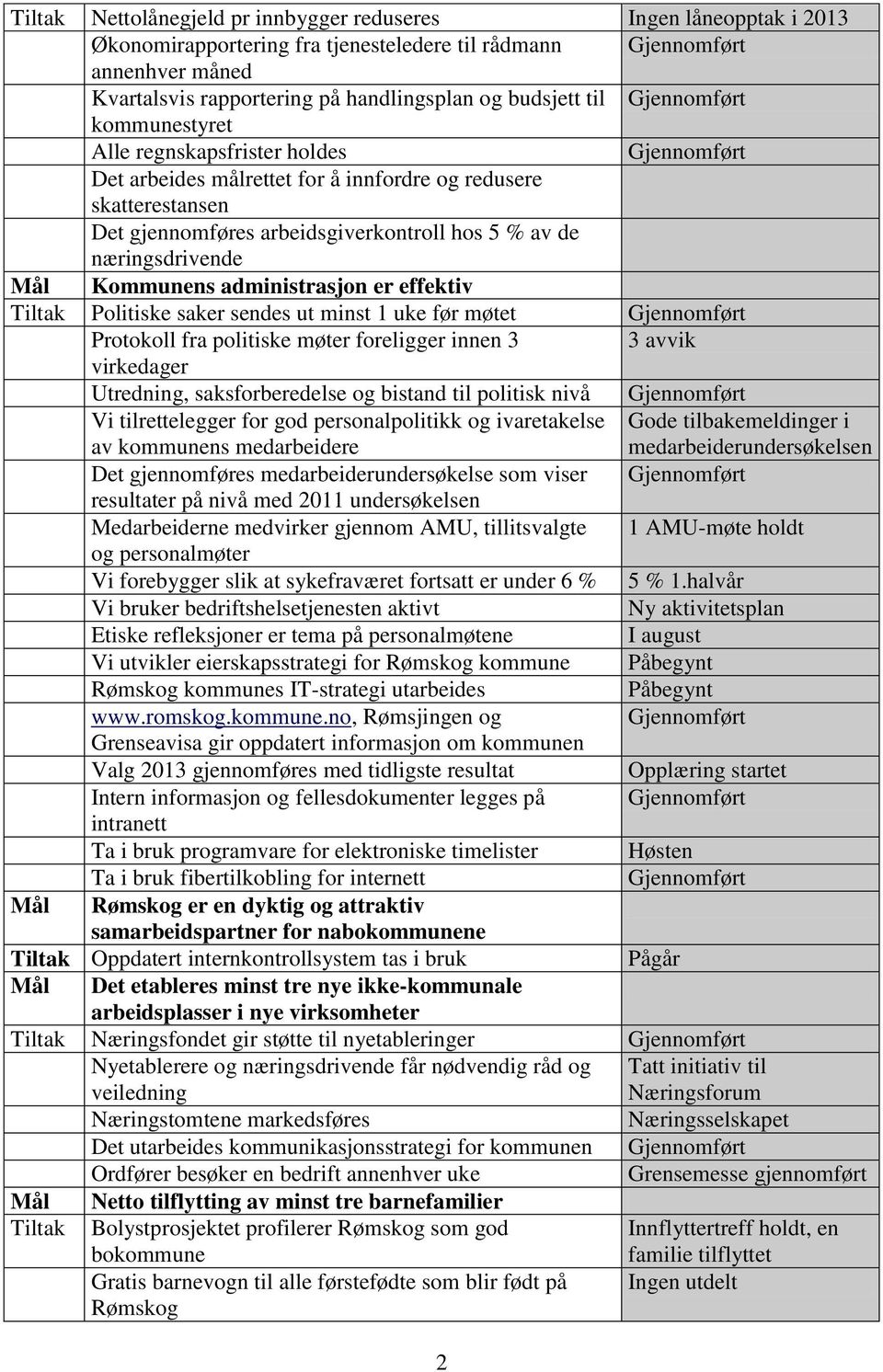 administrasjon er effektiv Tiltak Politiske saker sendes ut minst 1 uke før møtet Protokoll fra politiske møter foreligger innen 3 3 avvik virkedager Utredning, saksforberedelse og bistand til