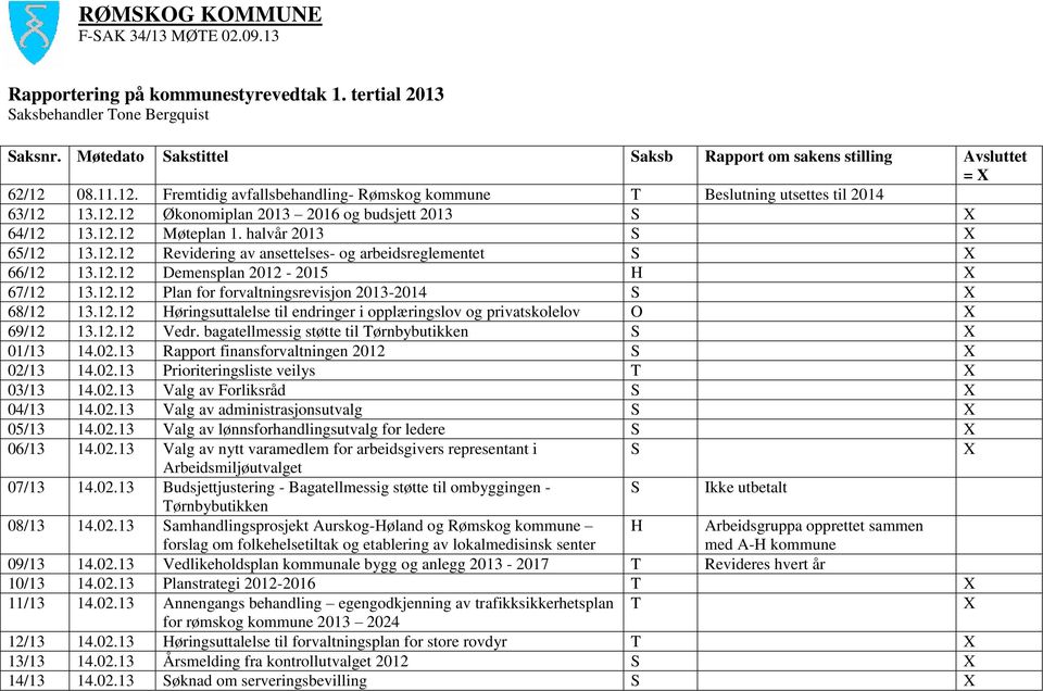 12.12 Møteplan 1. halvår 2013 S X 65/12 13.12.12 Revidering av ansettelses- og arbeidsreglementet S X 66/12 13.12.12 Demensplan 2012-2015 H X 67/12 13.12.12 Plan for forvaltningsrevisjon 2013-2014 S X 68/12 13.