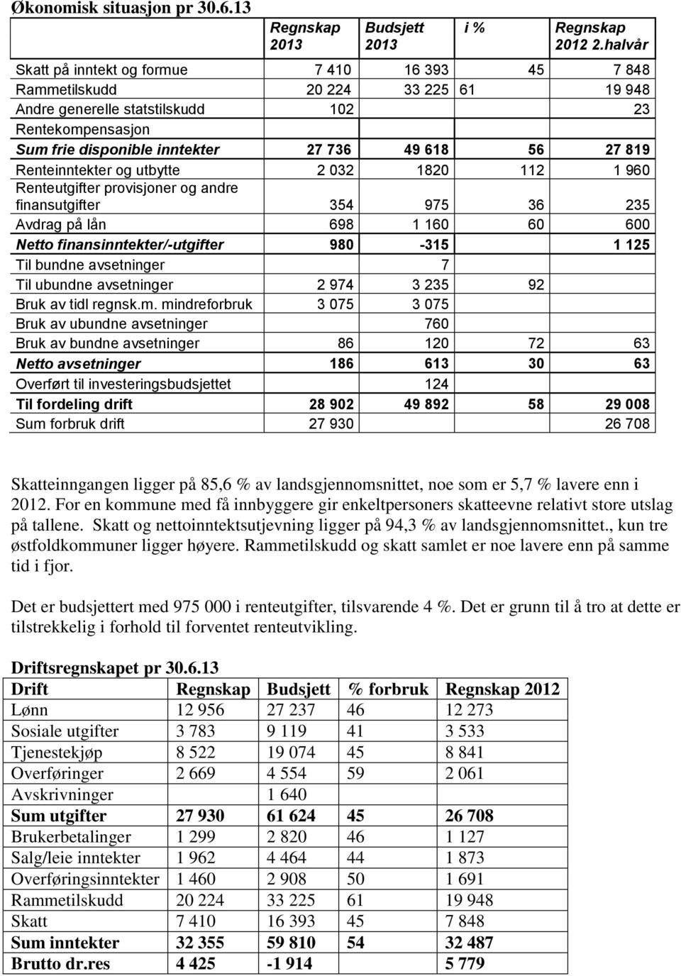 819 Renteinntekter og utbytte 2 032 1820 112 1 960 Renteutgifter provisjoner og andre finansutgifter 354 975 36 235 Avdrag på lån 698 1 160 60 600 Netto finansinntekter/-utgifter 980-315 1 125 Til