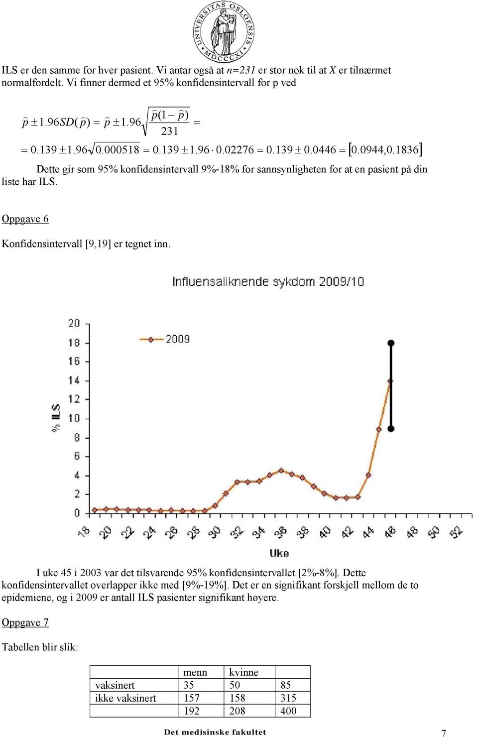 Oppgave 6 Konfidensintervall [9,19] er tegnet inn. I uke 45 i 2003 var det tilsvarende 95% konfidensintervallet [2%-8%]. Dette konfidensintervallet overlapper ikke med [9%-19%].