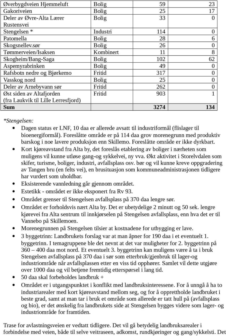 Fritid 262 0 Øst siden av Altafjorden Fritid 903 1 (fra Laukvik til Lille Lerresfjord) Sum 3274 134 *Stengelsen: Dagen status er LNF, 10 daa er allerede avsatt til industriformål (flislager til