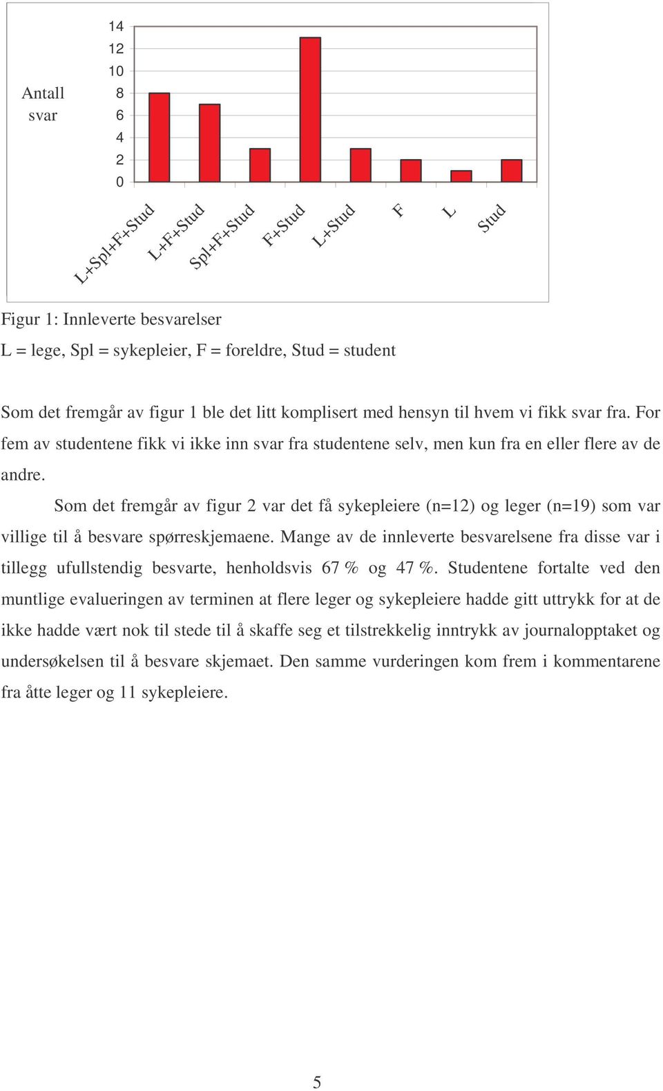 For fem av studentene fikk vi ikke inn svar fra studentene selv, men kun fra en eller flere av de andre.