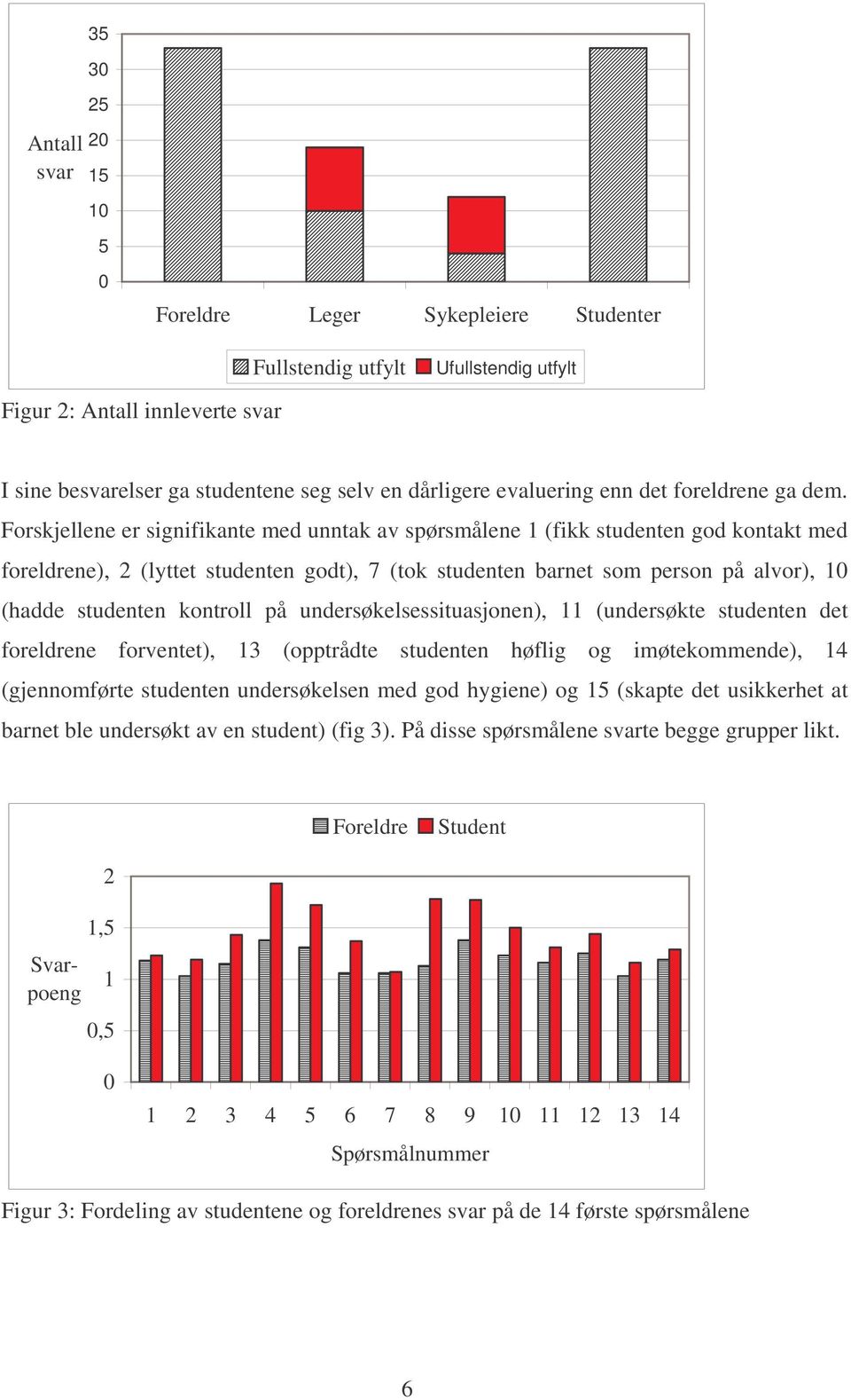 Forskjellene er signifikante med unntak av spørsmålene 1 (fikk studenten god kontakt med foreldrene), 2 (lyttet studenten godt), 7 (tok studenten barnet som person på alvor), 10 (hadde studenten