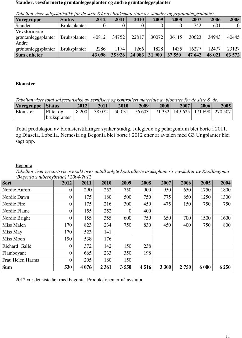grøntanleggsplanter Bruksplanter 2286 1174 1266 1828 1435 16277 12477 23127 Sum enheter 43 098 35 926 24 083 31 900 37 550 47 642 48 021 63 572 Blomster Tabellen viser total salgsstatistikk av