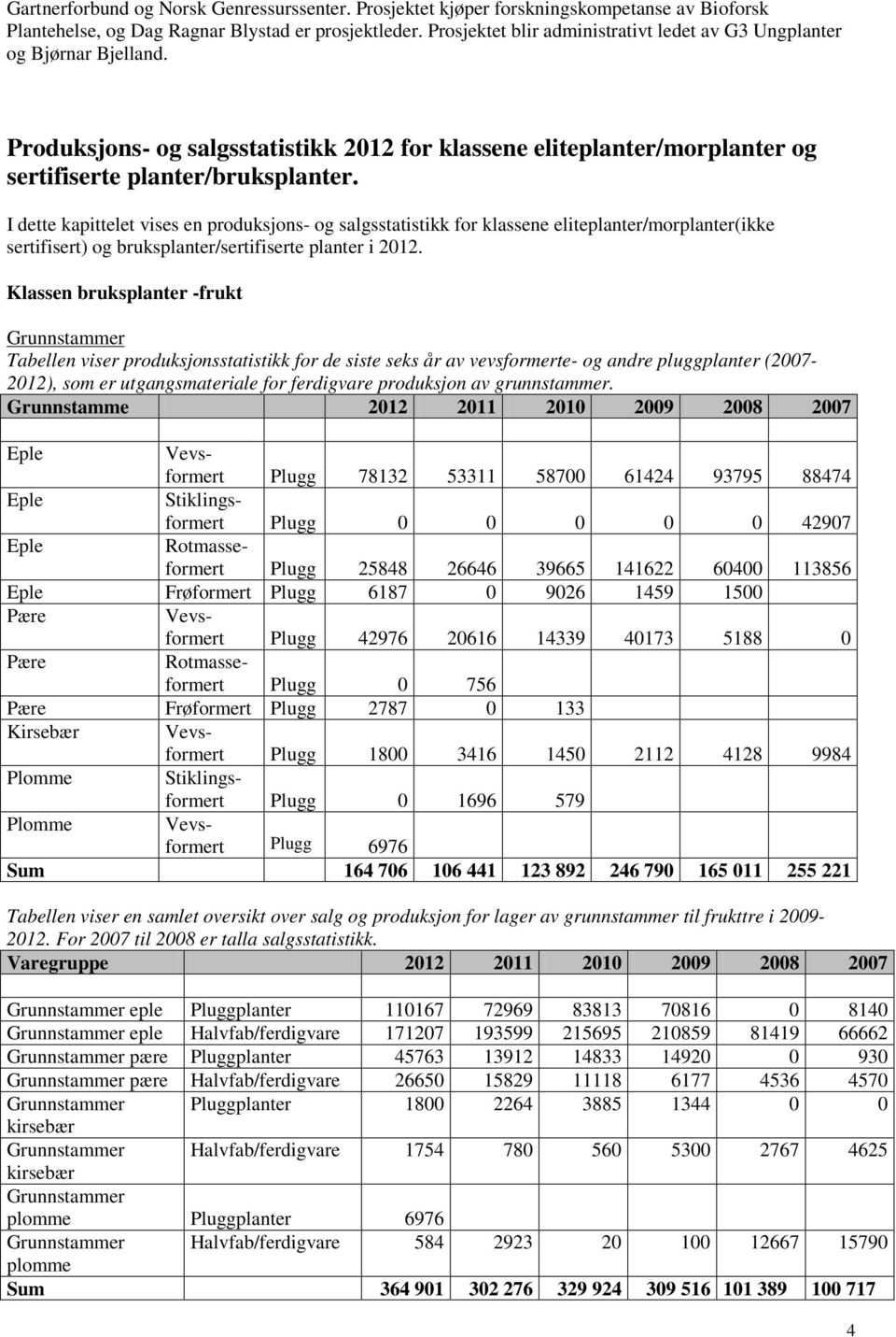 I dette kapittelet vises en produksjons- og salgsstatistikk for klassene eliteplanter/morplanter(ikke sertifisert) og bruksplanter/sertifiserte planter i 2012.