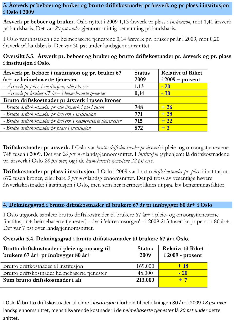 I Oslo var innstasen i de heimebaserte tjenestene 0,14 årsverk pr. bruker pr år i 2009, mot 0,20 årsverk på landsbasis. Der var 30 pst under landsgjennomsnittet. Oversikt 5.3. Årsverk pr.