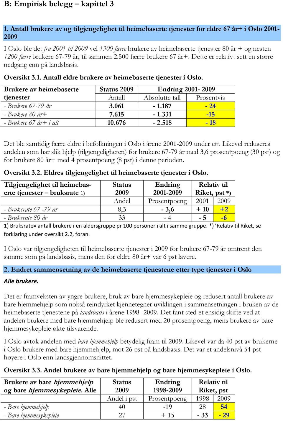 1200 færre brukere 67-79 år, til sammen 2.500 færre brukere 67 år+. Dette er relativt sett en større nedgang enn på landsbasis. Oversikt 3.1. Antall eldre brukere av heimebaserte tjenester i Oslo.