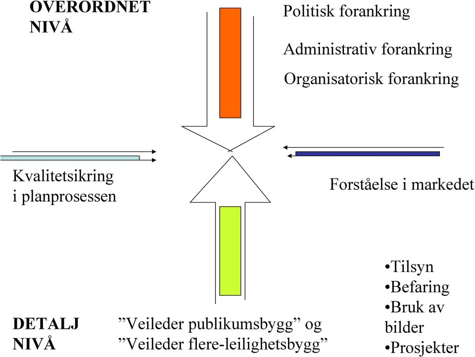 Forståelse i markedet DETALJ NIVÅ Veileder publikumsbygg og