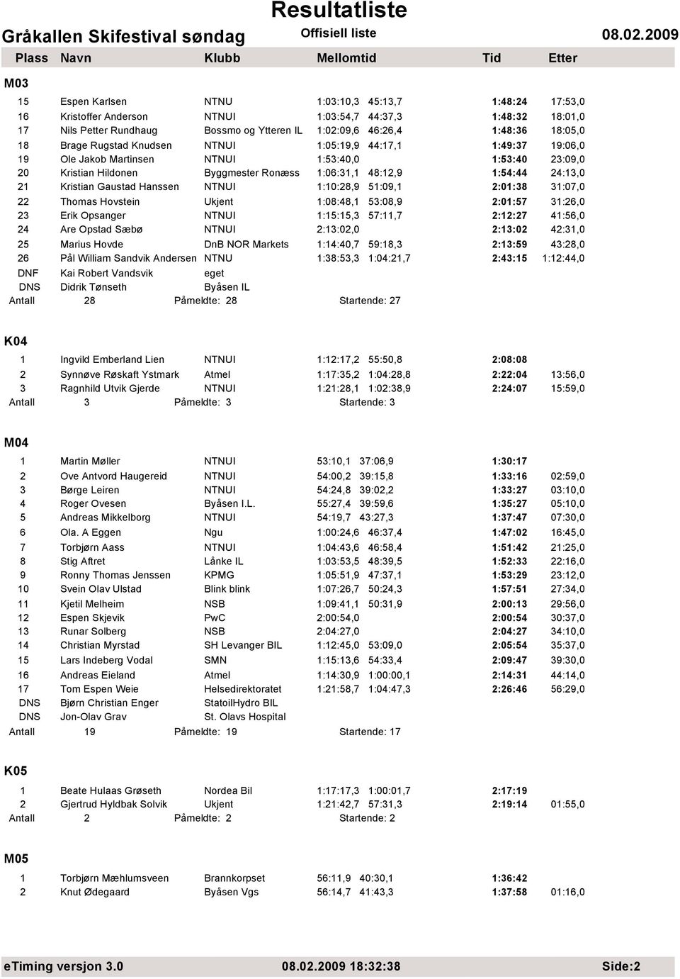 24:13,0 21 Kristian Gaustad Hanssen NTNUI 1:10:28,9 51:09,1 2:01:38 31:07,0 22 Thomas Hovstein Ukjent 1:08:48,1 53:08,9 2:01:57 31:26,0 23 Erik Opsanger NTNUI 1:15:15,3 57:11,7 2:12:27 41:56,0 24 Are