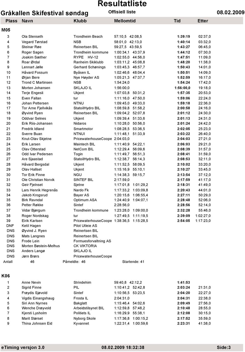 Gerhard Schønings 1:03:45,3 46:57,7 1:50:43 14:01,0 10 Håvard Fossum Byåsen IL 1:02:46,6 48:04,4 1:50:51 14:09,0 11 Ørjan Bere Nye Høyder AS 1:05:21,3 47:37,7 1:52:59 16:17,0 12 Trond C Martinsen NSB