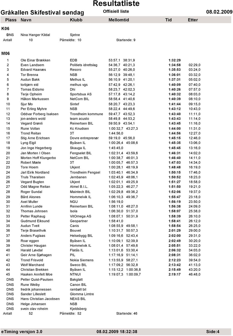 1:40:09 07:40,0 7 Tomas Eidsmo Dhi 58:23,7 42:02,3 1:40:26 07:57,0 8 Terje Opheim Sportsbua AS 57:17,8 43:14,2 1:40:32 08:03,0 9 Håkon Markussen NetCom BIL 58:58,4 41:40,6 1:40:39 08:10,0 10 Sjur Mo