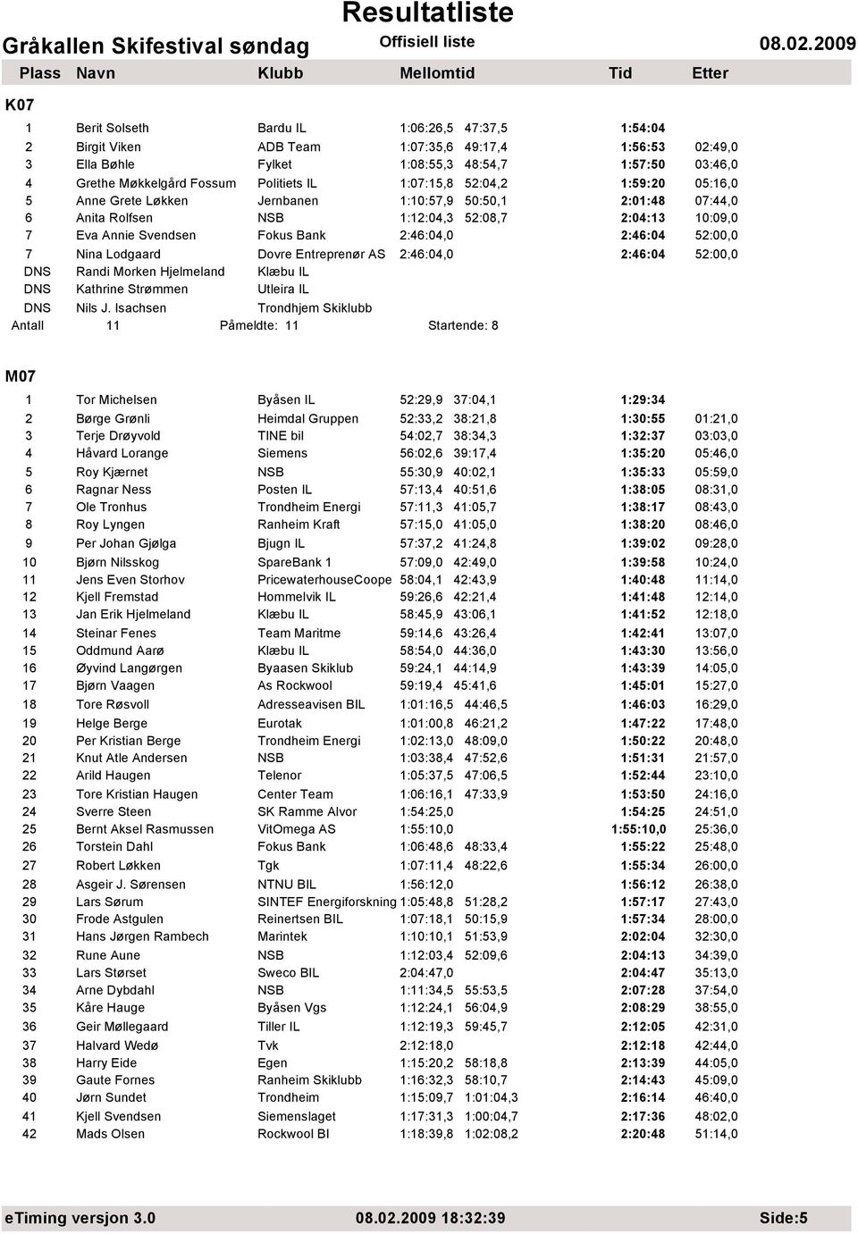 2:46:04,0 2:46:04 52:00,0 7 Nina Lodgaard Dovre Entreprenør AS 2:46:04,0 2:46:04 52:00,0 DNS Randi Morken Hjelmeland Klæbu IL DNS Kathrine Strømmen Utleira IL DNS Nils J.