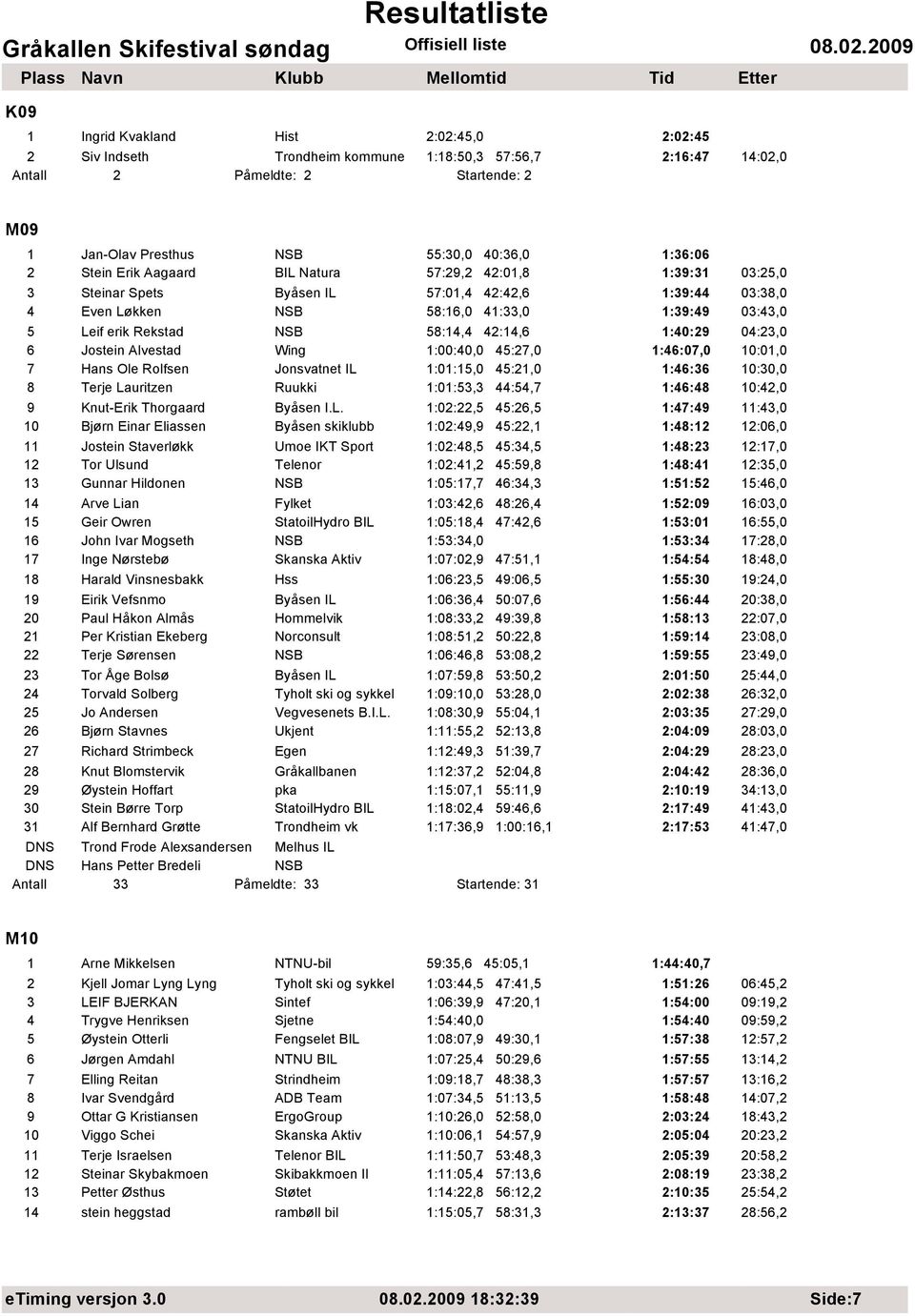 58:14,4 42:14,6 1:40:29 04:23,0 6 Jostein Alvestad Wing 1:00:40,0 45:27,0 1:46:07,0 10:01,0 7 Hans Ole Rolfsen Jonsvatnet IL 1:01:15,0 45:21,0 1:46:36 10:30,0 8 Terje Lauritzen Ruukki 1:01:53,3