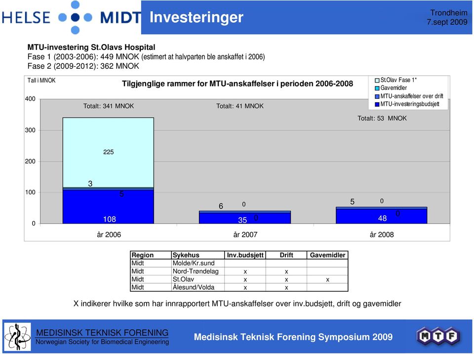 Tilgjenglige rammer for MTU-anskaffelser i perioden 2006-2008 Totalt: 41 MNOK St.