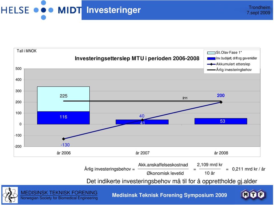 116 40 41 53-100 -200-130 år 2006 år 2007 år 2008 Årlig investeringsbehov = Akk.