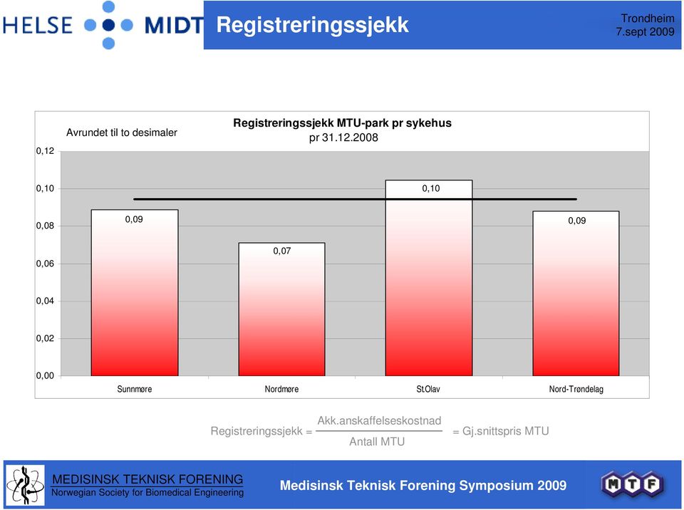 0,06 0,07 0,04 0,02 0,00 Sunnmøre Nordmøre St.