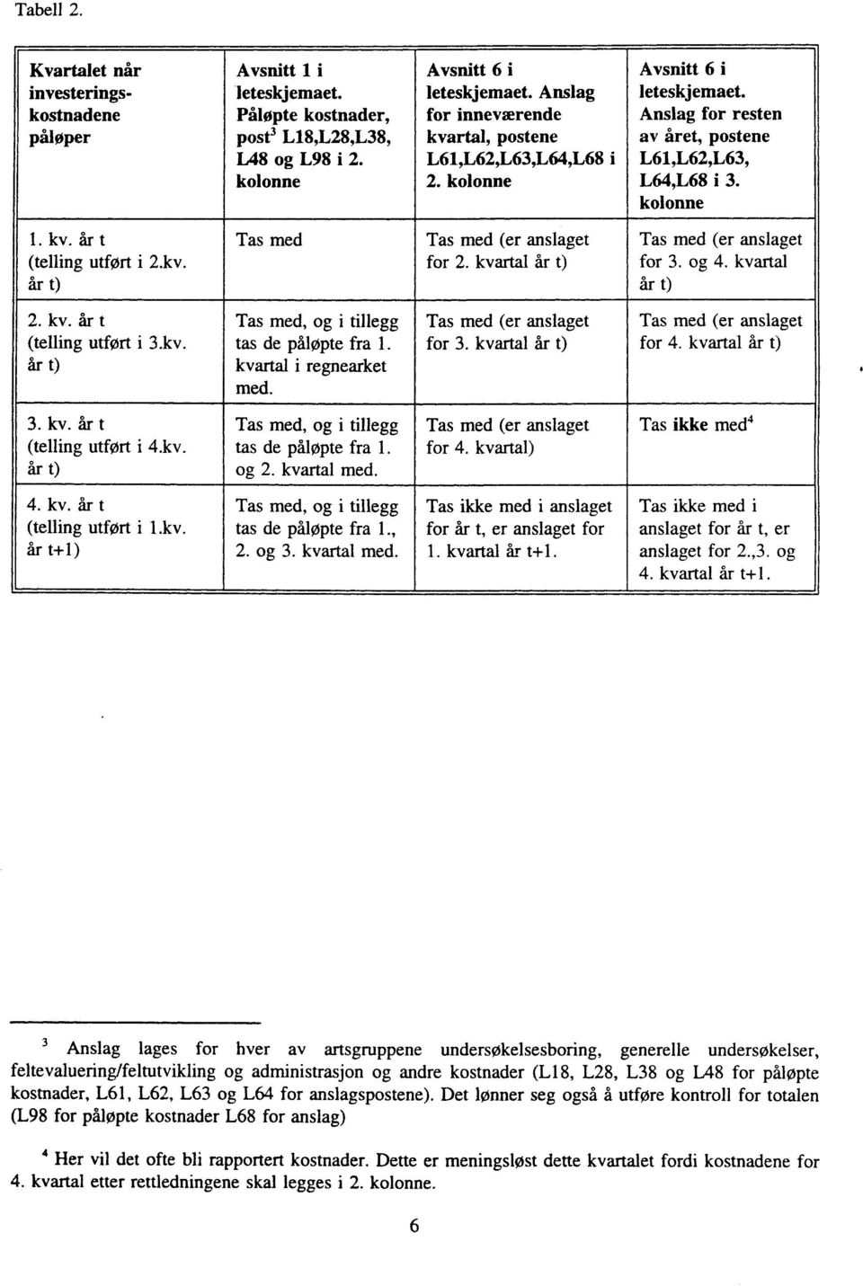 kv. årt) Tas med Tas med (er anslaget for 2. kvartal år t) Tas med (er anslaget for 3. og 4. kvartal år t) 2. kv. år t (telling utført i'. 3.kv. år t) Tas med, og i tillegg tas de påløpte fra 1.