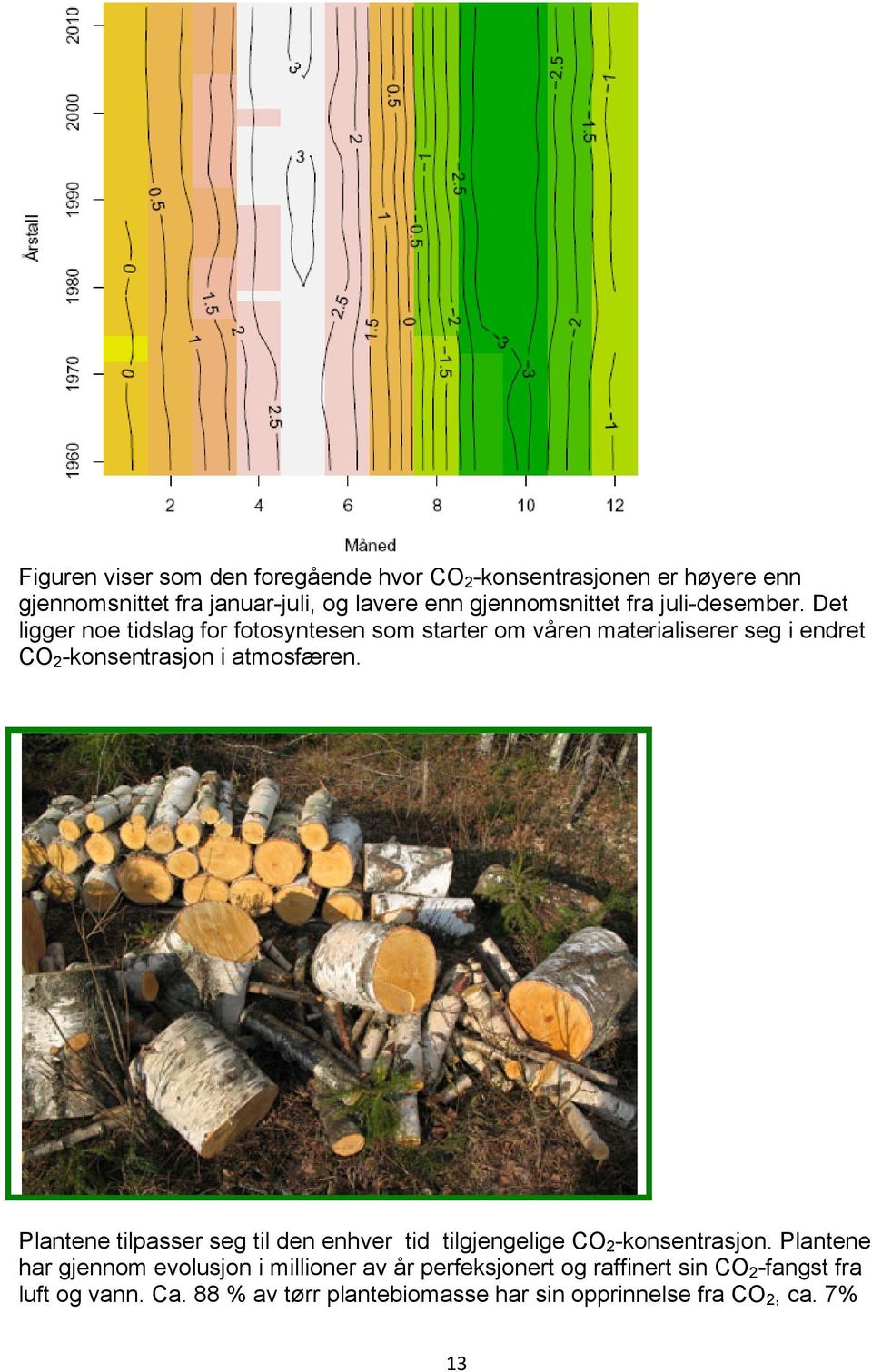 Det ligger noe tidslag for fotosyntesen som starter om våren materialiserer seg i endret CO 2 -konsentrasjon i atmosfæren.