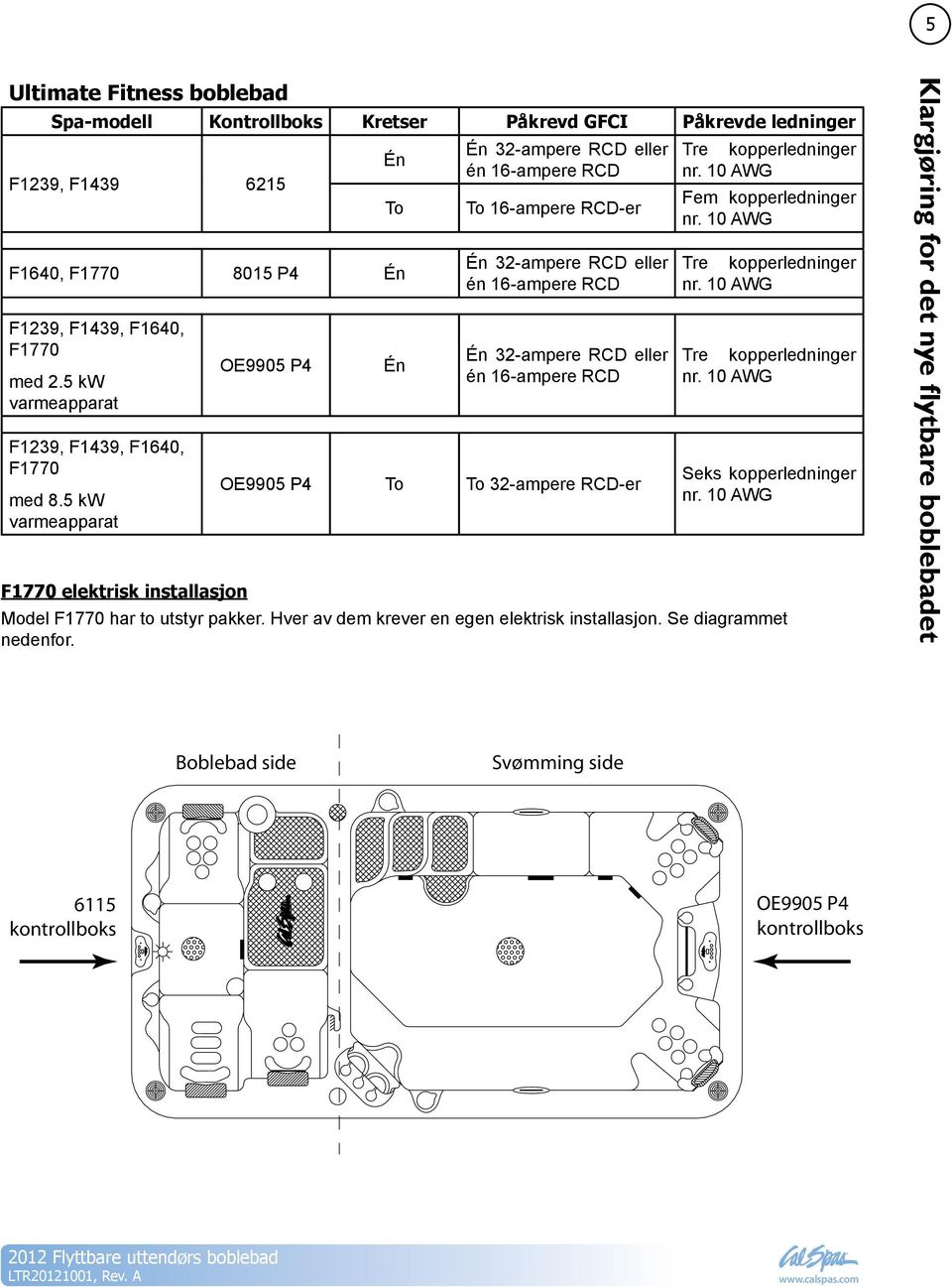 5 kw varmeapparat F1770 elektrisk installasjon OE9905 P4 To Én Én 32-ampere RCD eller én 16-ampere RCD To 16-ampere RCD-er Én 32-ampere RCD eller én 16-ampere RCD Én 32-ampere RCD eller én 16-ampere