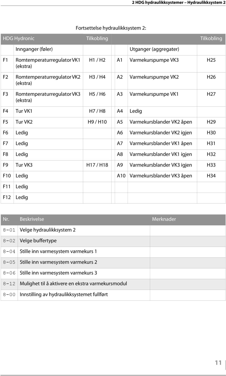 Varmekursblander VK2 åpen H29 F6 A6 Varmekursblander VK2 igjen H30 F7 A7 Varmekursblander VK1 åpen H31 F8 A8 Varmekursblander VK1 igjen H32 F9 Tur VK3 H17 / H18 A9 Varmekursblander VK3 igjen H33 F10