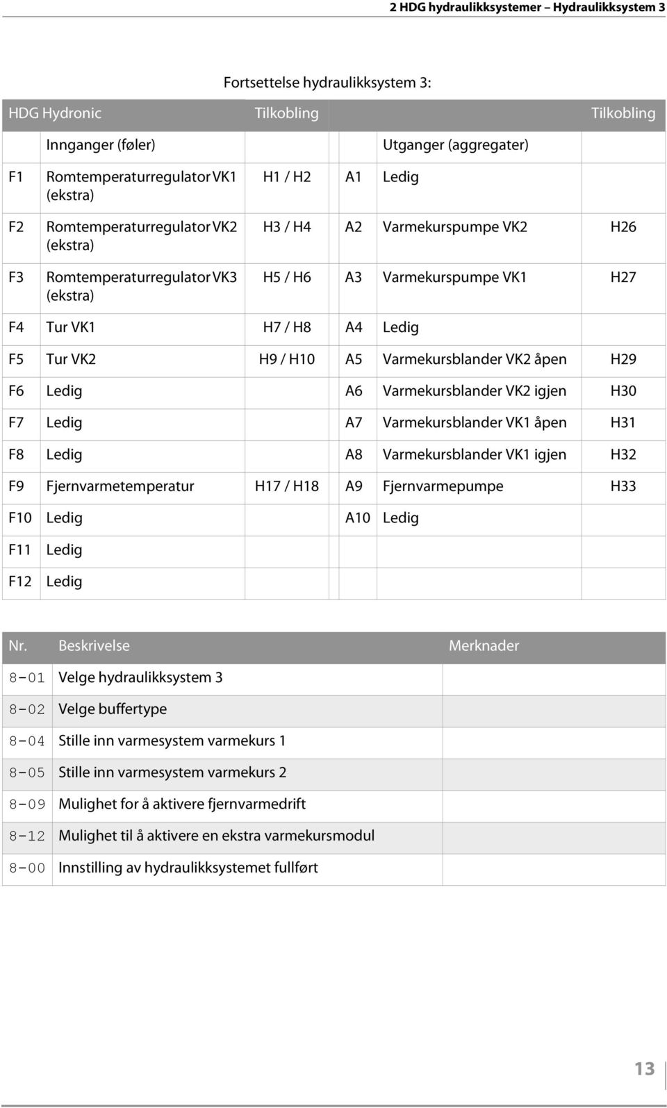 H29 F6 A6 Varmekursblander VK2 igjen H30 F7 A7 Varmekursblander VK1 åpen H31 F8 A8 Varmekursblander VK1 igjen H32 F9 Fjernvarmetemperatur H17 / H18 A9 Fjernvarmepumpe H33 F10 A10 F11 F12 Nr.