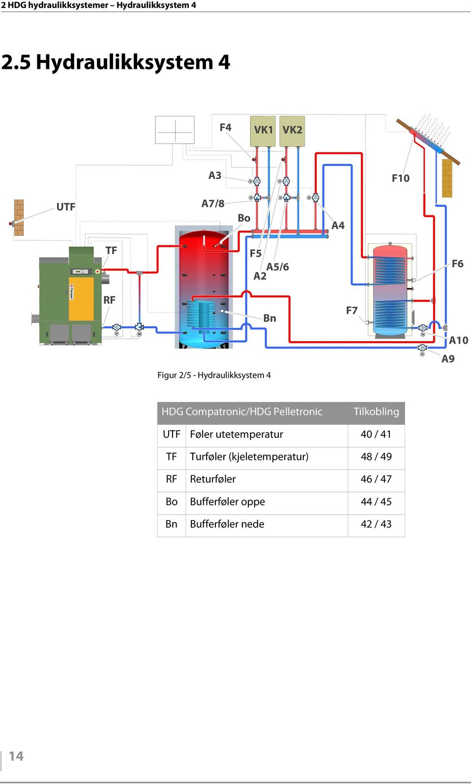 F6 RF Bn F7 A10 A9 Figur 2/5 - Hydraulikksystem 4 HDG Compatronic/HDG Pelletronic Tilkobling