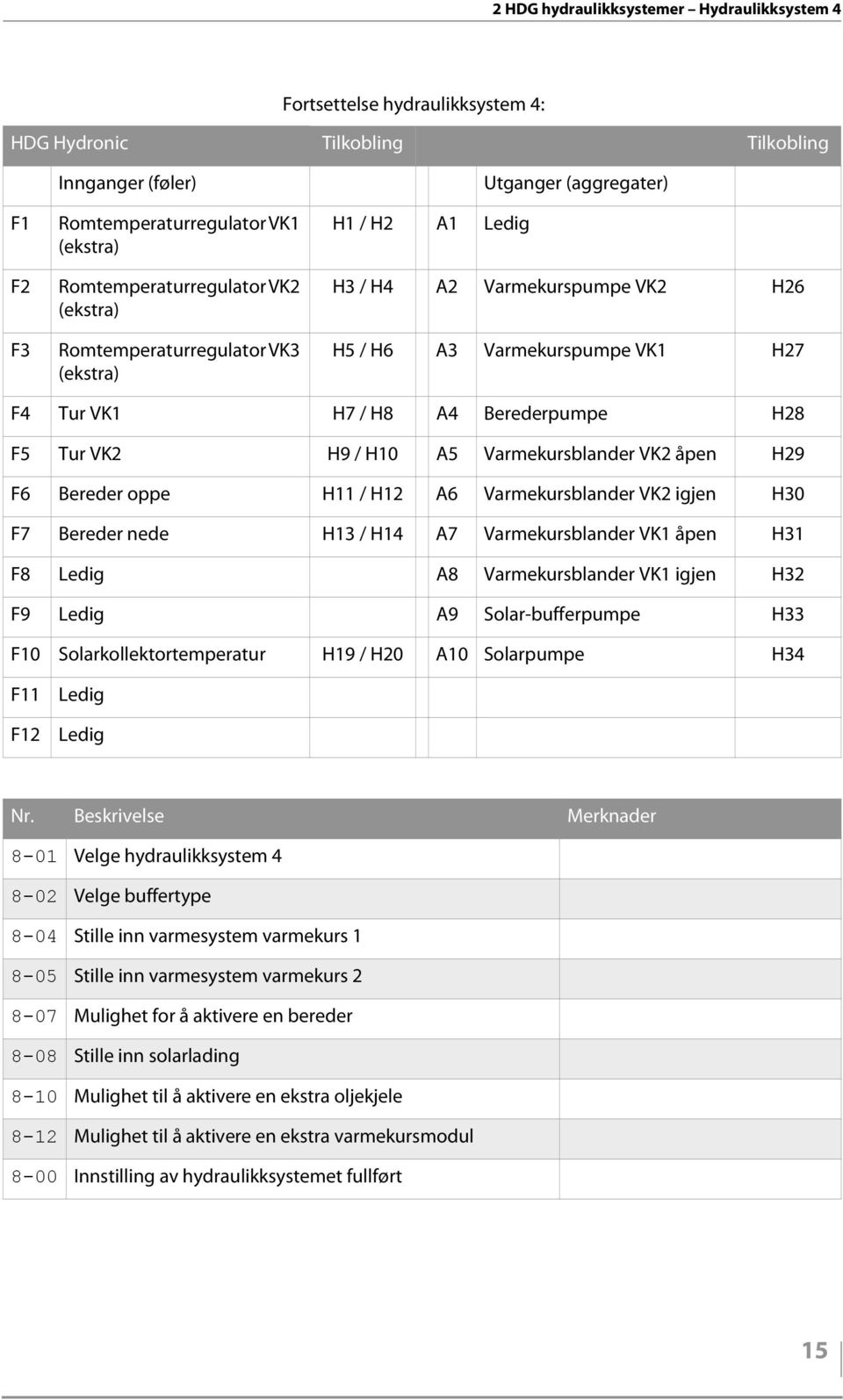 Varmekursblander VK2 åpen H29 F6 Bereder oppe H11 / H12 A6 Varmekursblander VK2 igjen H30 F7 Bereder nede H13 / H14 A7 Varmekursblander VK1 åpen H31 F8 A8 Varmekursblander VK1 igjen H32 F9 A9