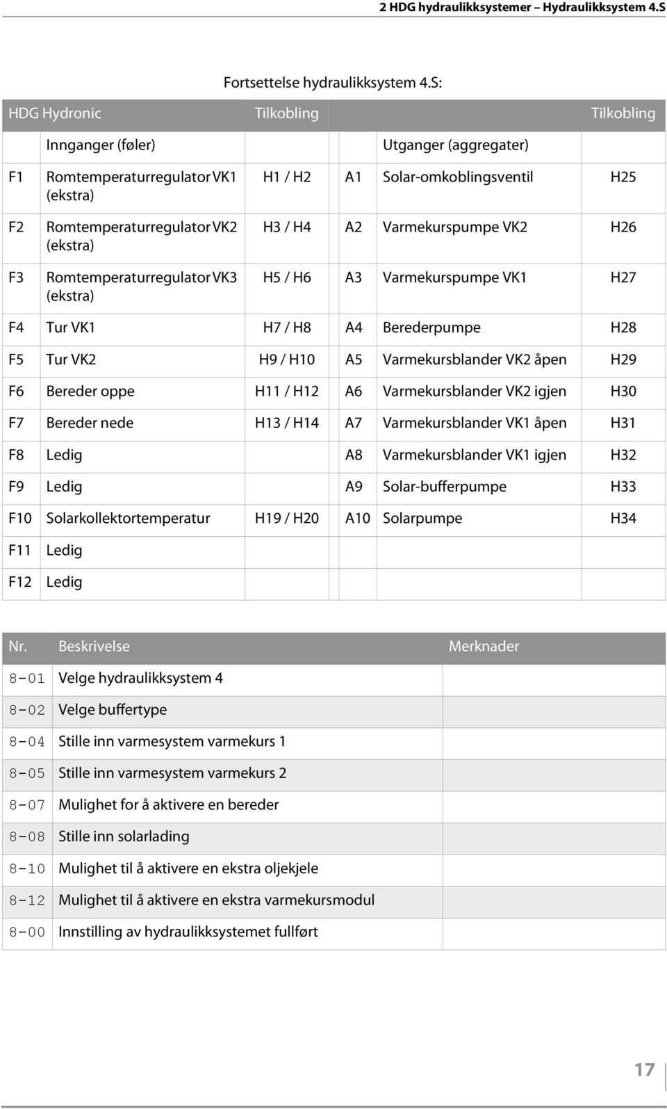 Solar-omkoblingsventil H25 H3 / H4 A2 Varmekurspumpe VK2 H26 H5 / H6 A3 Varmekurspumpe VK1 H27 F4 Tur VK1 H7 / H8 A4 Berederpumpe H28 F5 Tur VK2 H9 / H10 A5 Varmekursblander VK2 åpen H29 F6 Bereder