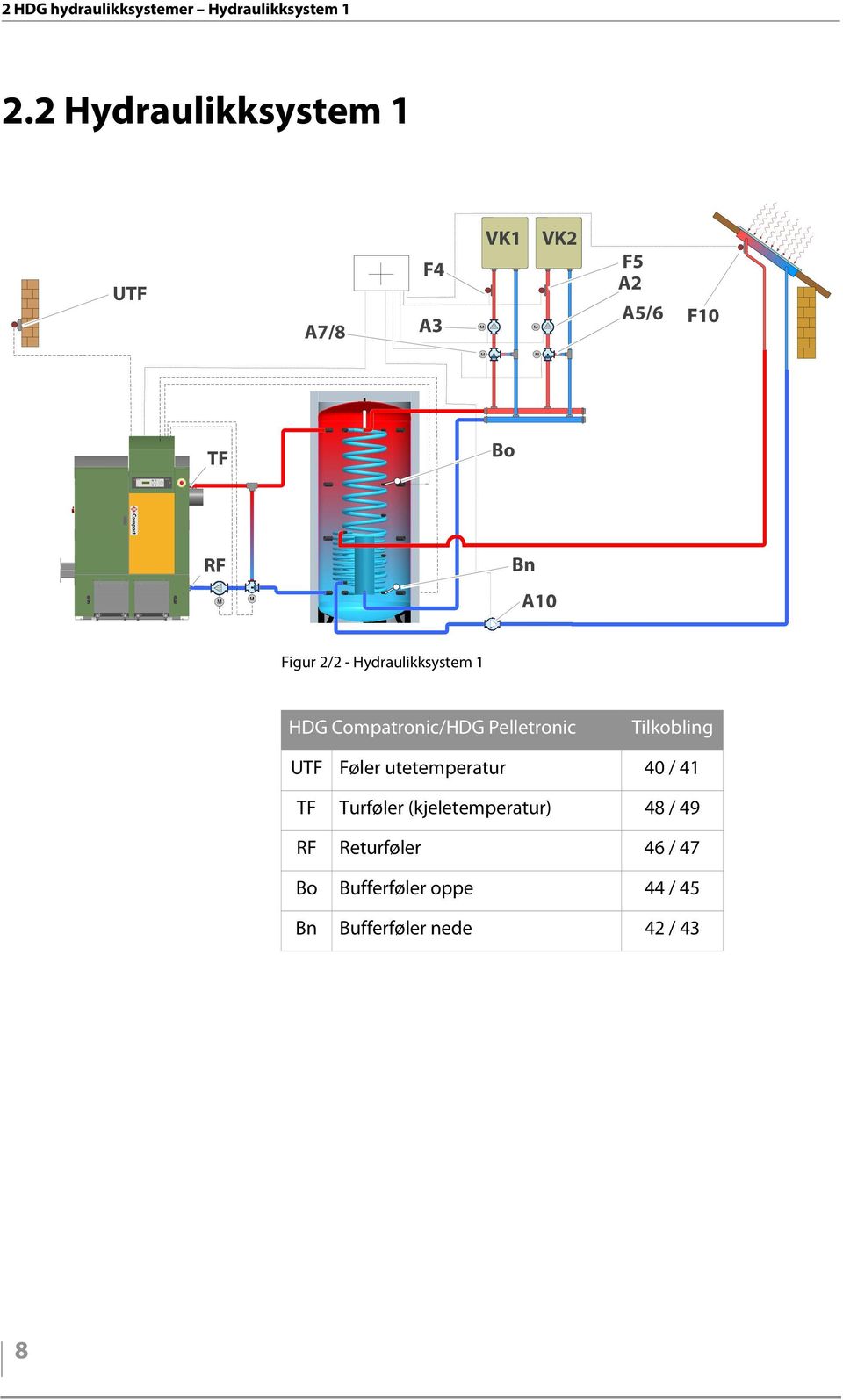 RF Bn A10 Figur 2/2 - Hydraulikksystem 1 HDG Compatronic/HDG Pelletronic Tilkobling UTF