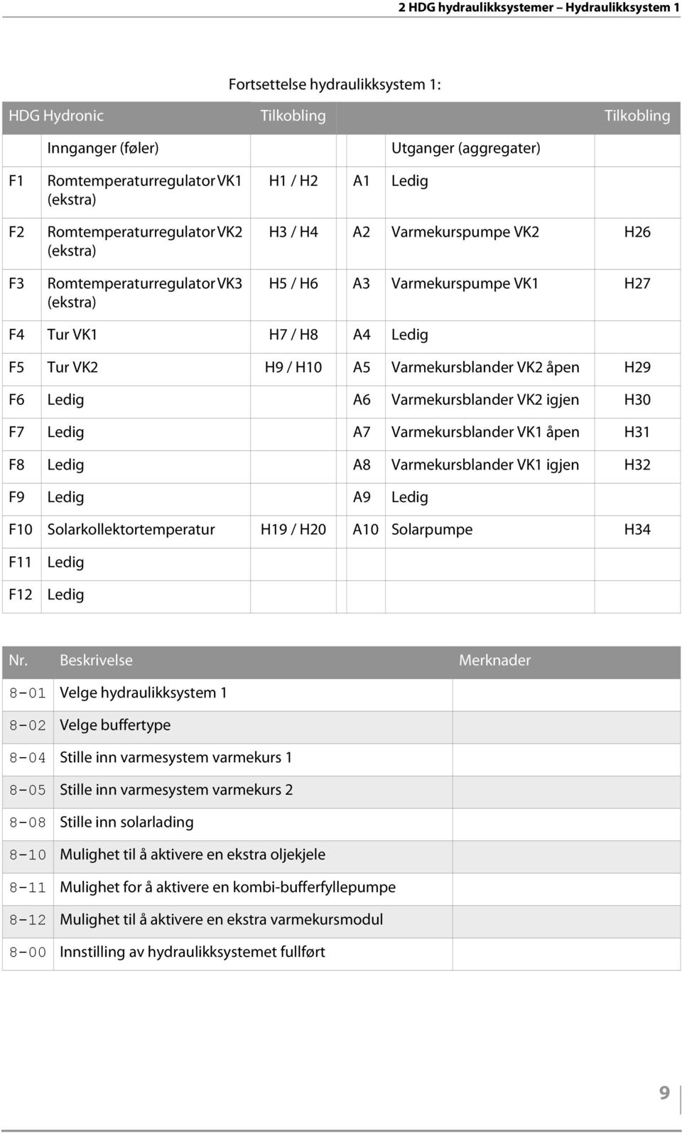 H29 F6 A6 Varmekursblander VK2 igjen H30 F7 A7 Varmekursblander VK1 åpen H31 F8 A8 Varmekursblander VK1 igjen H32 F9 A9 F10 Solarkollektortemperatur H19 / H20 A10 Solarpumpe H34 F11 F12 Nr.