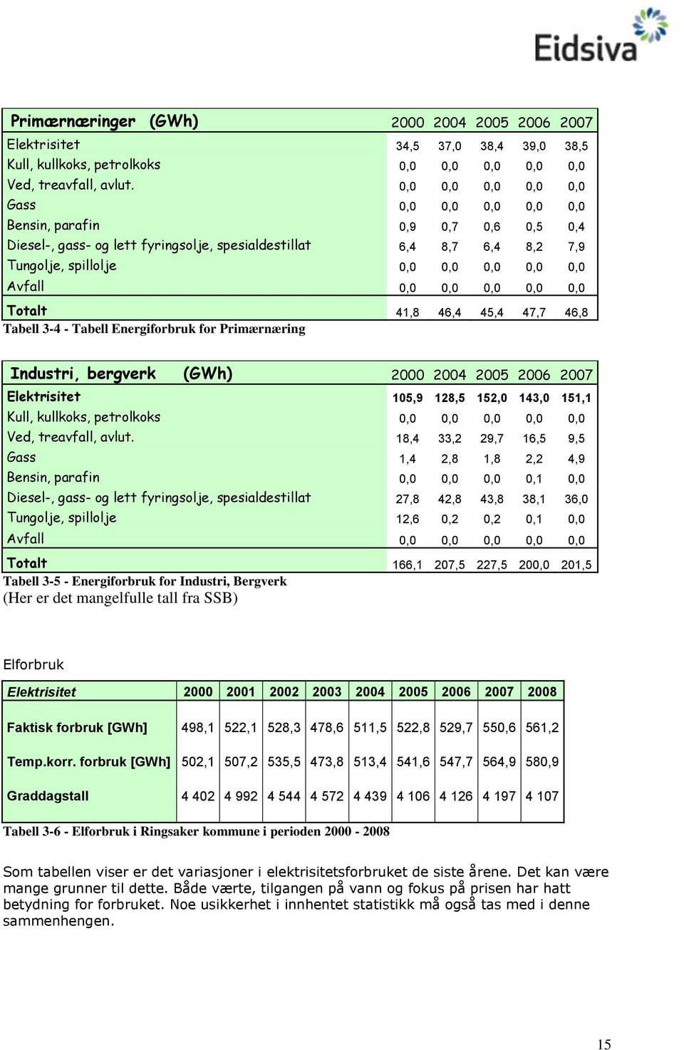 0,0 0,0 0,0 0,0 0,0 Ttalt 41,8 46,4 45,4 47,7 46,8 Tabell 3-4 - Tabell Energifrbruk fr Primærnæring Industri, bergverk (GWh) 2000 2004 2005 2006 2007 Elektrisitet 105,9 128,5 152,0 143,0 151,1 Kull,