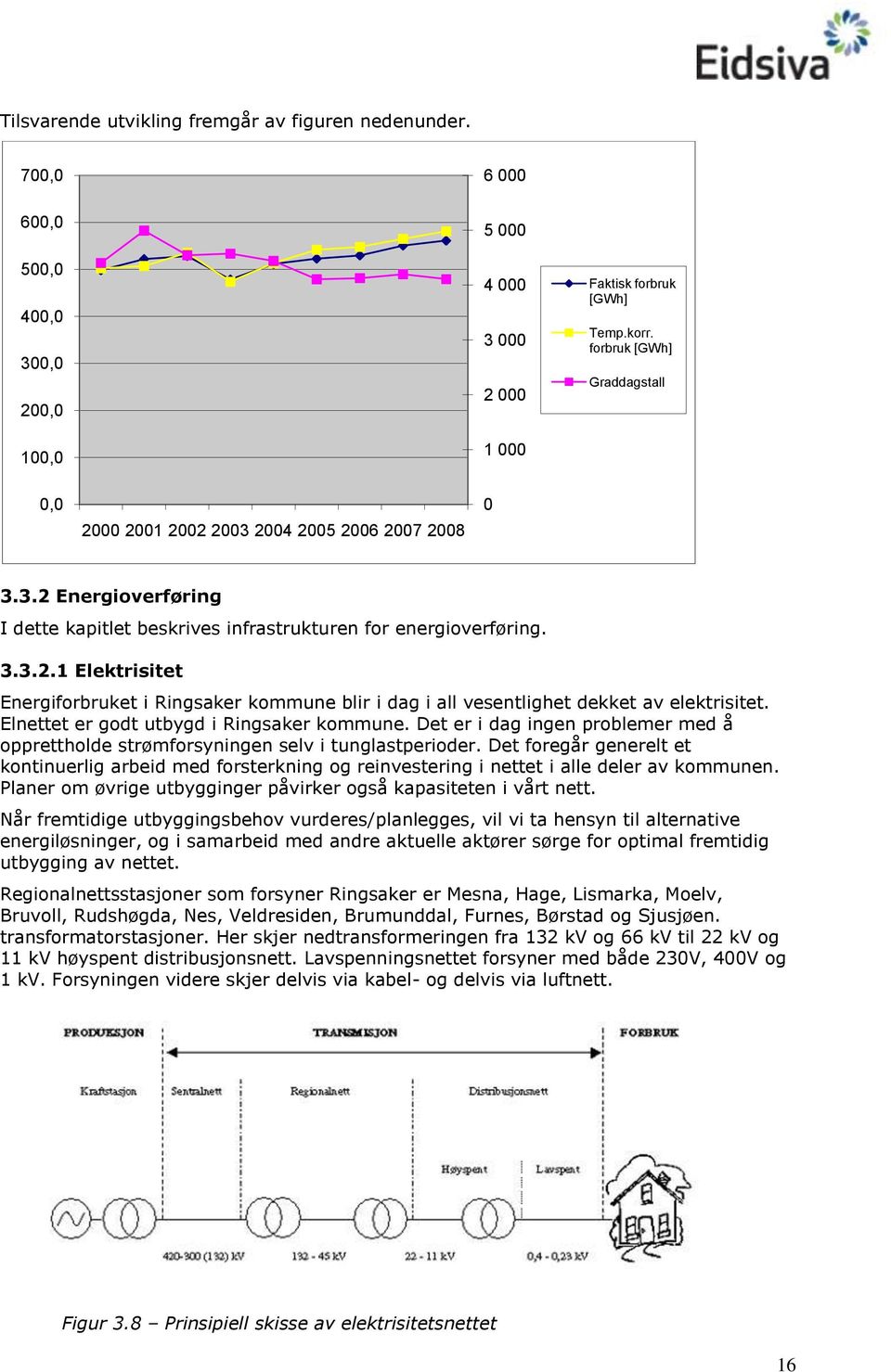 Elnettet er gdt utbygd i Ringsaker kmmune. Det er i dag ingen prblemer med å ppretthlde strømfrsyningen selv i tunglastperider.