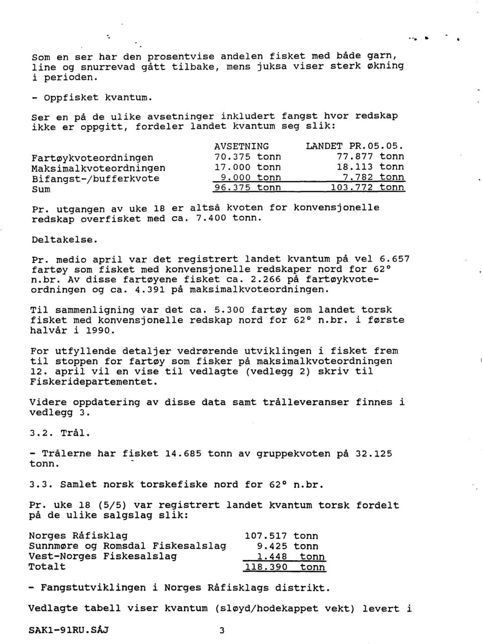 375 tonn 17.000 tonn 9.000 tonn 96.375 tonn LANDET PR. 05.05. 77.877 tonn 18.113 tonn 7.782 tonn 103.772 tonn Pr. utgangen av uke 18 er altså kvoten for konvensjonelle redskap overfisket med ca. 7.400 tonn.