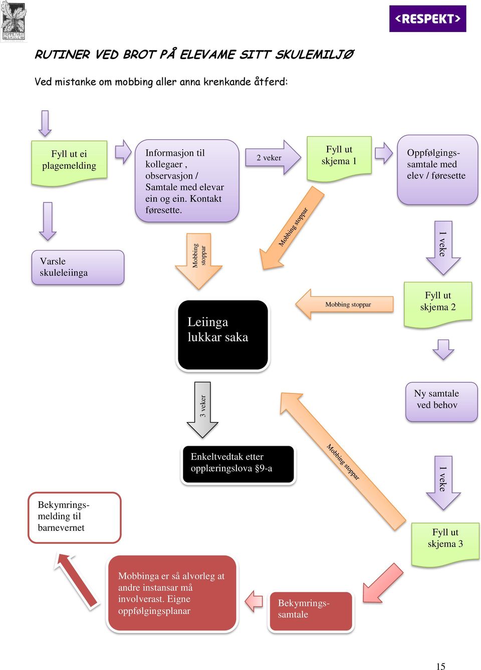 2 veker Fyll ut skjema 1 Oppfølgingssamtale med elev / føresette Varsle skuleleiinga Leiinga lukkar saka Enkeltvedtak etter opplæringslova 9-a Mobbing