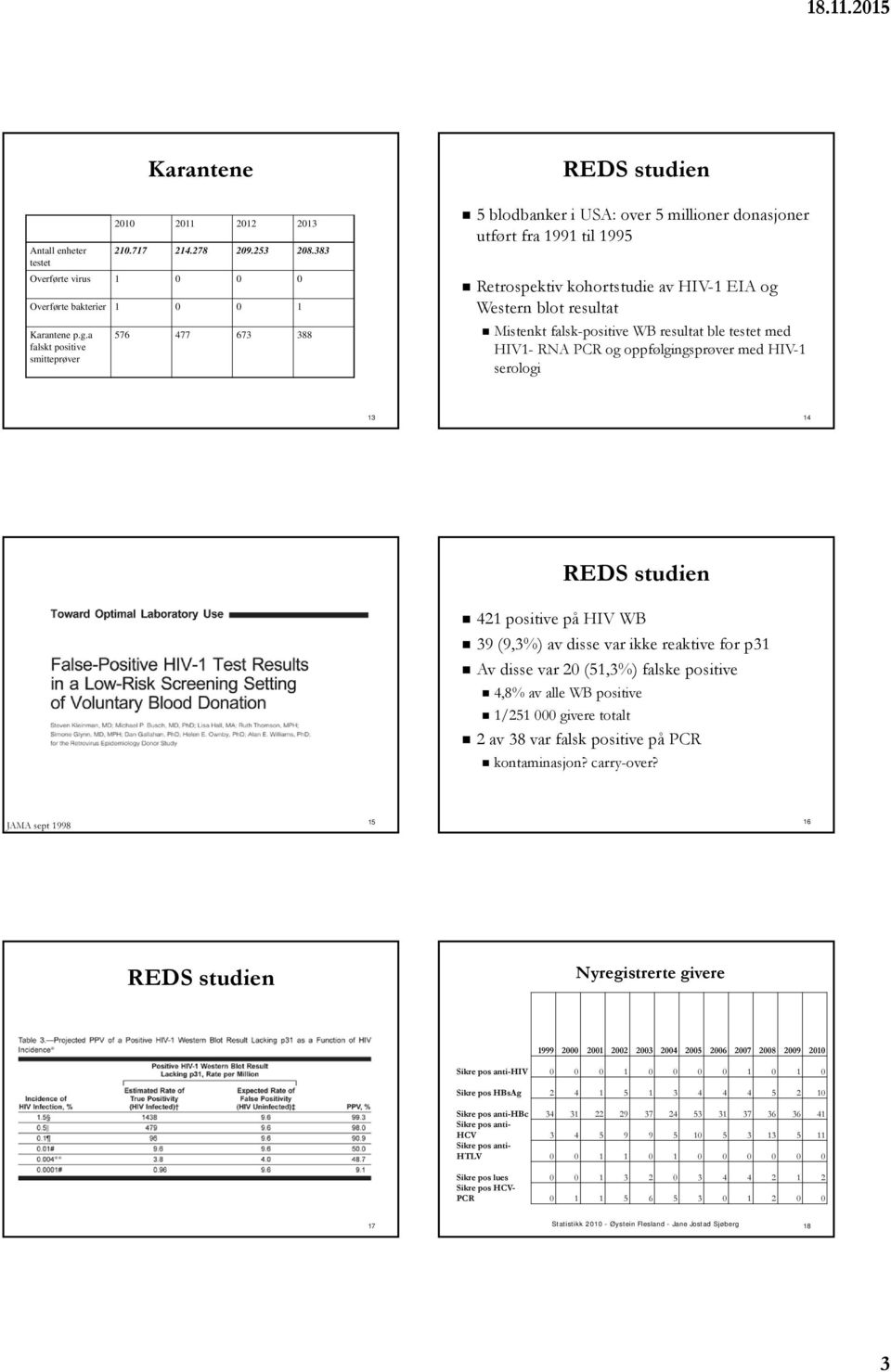 falsk-positive WB resultat ble testet med HIV1- RNA PCR og oppfølgingsprøver med HIV-1 serologi 13 14 421 positive på HIV WB 39 (9,3%) av disse var ikke reaktive for p31 Av disse var 20 (51,3%)