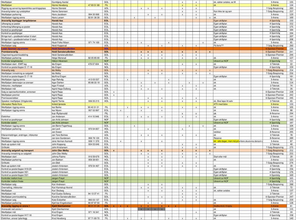 129 Medhjelper rigging arena Hans Larsen 92 81 38 39 GOL x x x x ok 3-Arena 100 Ansvarlig løyelegger langdistanse Harald Aas EOL Egen skiftplan 4-Sportslig 150 Uthenging av poster Harald Aas EOL Egen