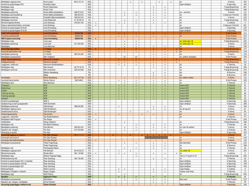 premieutdeling Kristin Ødemarksbakken 482 02 619 HOL x x x x ok 6-Sponsor-Premier 246 Medhjelper parkering Kristoffer Ødemarksbakken 482 02 619 HOL x x ok 3-Arena 122 Medhjelper varmmat Laila