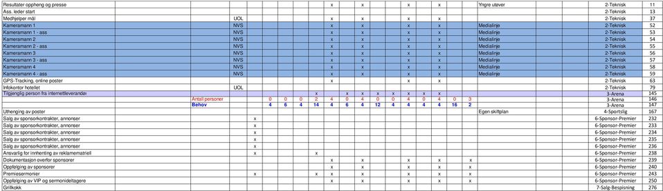 Medialinje 2-Teknisk 54 Kameramann 2 - ass NVS x x x x Medialinje 2-Teknisk 55 Kameramann 3 NVS x x x x Medialinje 2-Teknisk 56 Kameramann 3 - ass NVS x x x x Medialinje 2-Teknisk 57 Kameramann 4 NVS