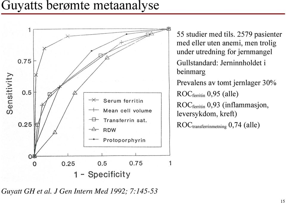 Gullstandard: Jerninnholdet i beinmarg Prevalens av tomt jernlager 30% ROC ferritin 0,95