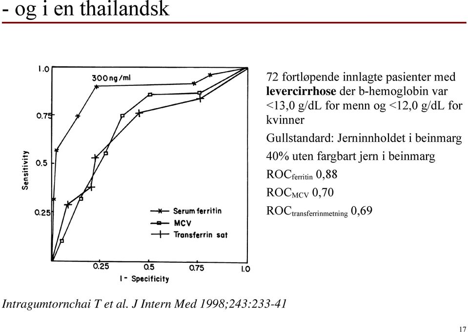 Jerninnholdet i beinmarg 40% uten fargbart jern i beinmarg ROC ferritin 0,88 ROC