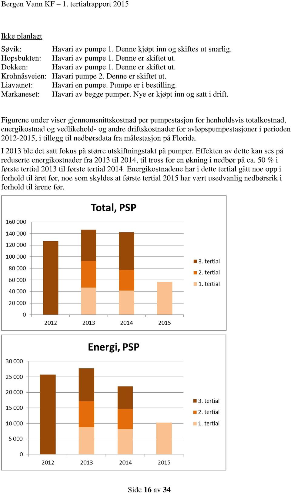 Figurene under viser gjennomsnittskostnad per pumpestasjon for henholdsvis totalkostnad, energikostnad og vedlikehold- og andre driftskostnader for avløpspumpestasjoner i perioden 2012-2015, i