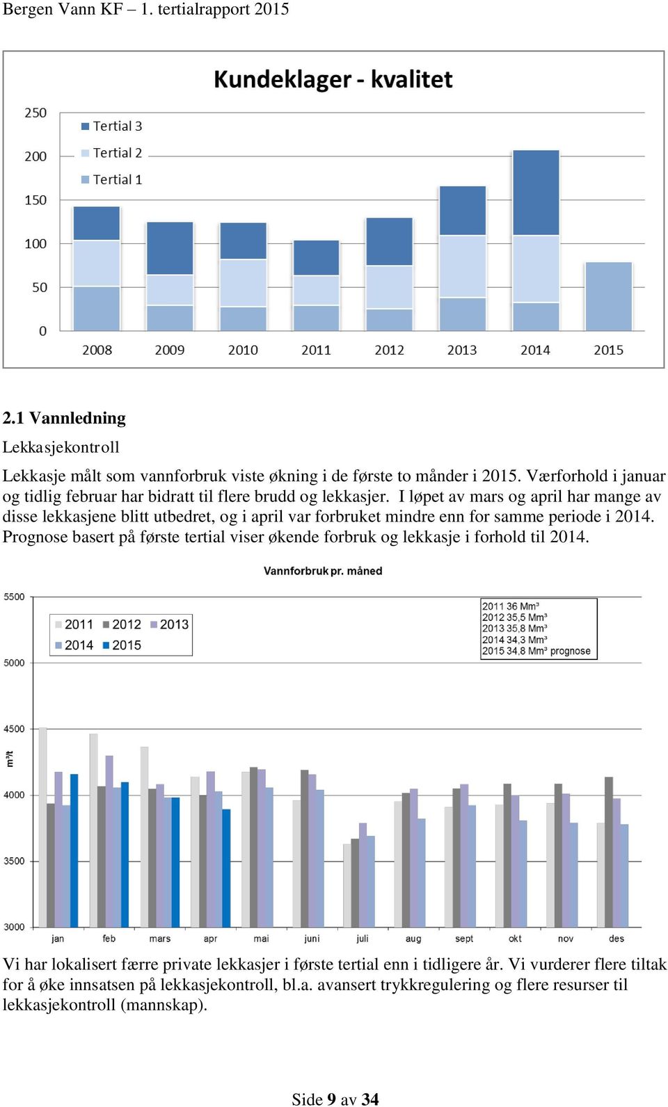 I løpet av mars og april har mange av disse lekkasjene blitt utbedret, og i april var forbruket mindre enn for samme periode i 2014.