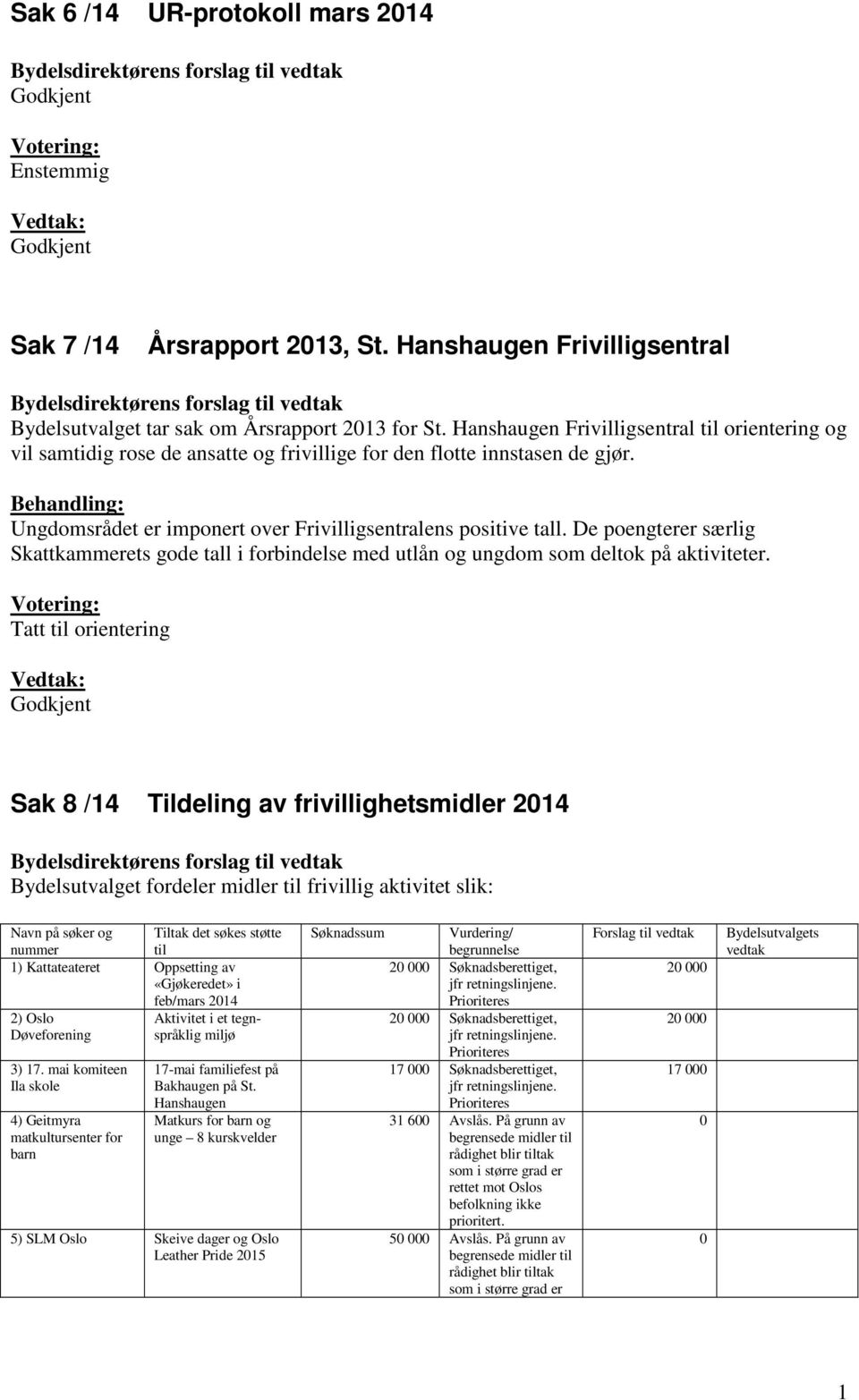 Hanshaugen Frivilligsentral til orientering og vil samtidig rose de ansatte og frivillige for den flotte innstasen de gjør. Behandling: Ungdomsrådet er imponert over Frivilligsentralens positive tall.