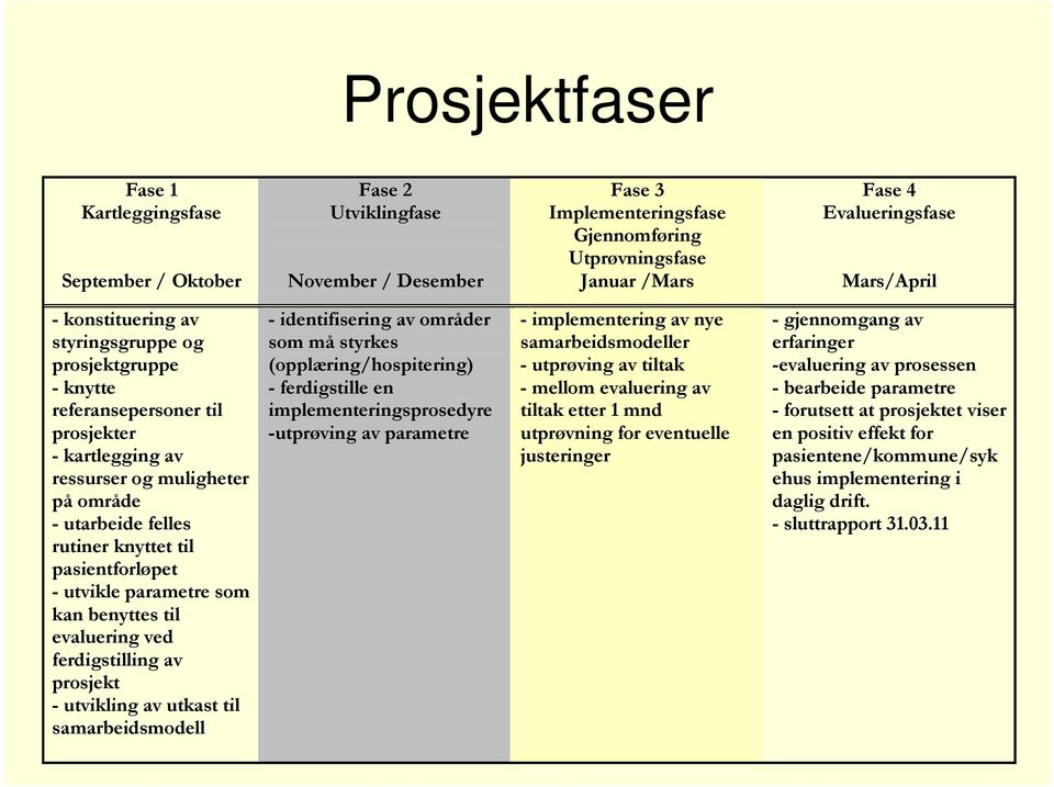 pasientforløpet - utvikle parametre som kan benyttes til evaluering ved ferdigstilling av prosjekt - utvikling av utkast til samarbeidsmodell - identifisering av områder som må styrkes