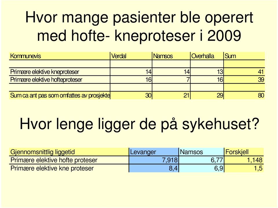 omfattes av prosjekte 30 21 29 80 Hvor lenge ligger de på sykehuset?