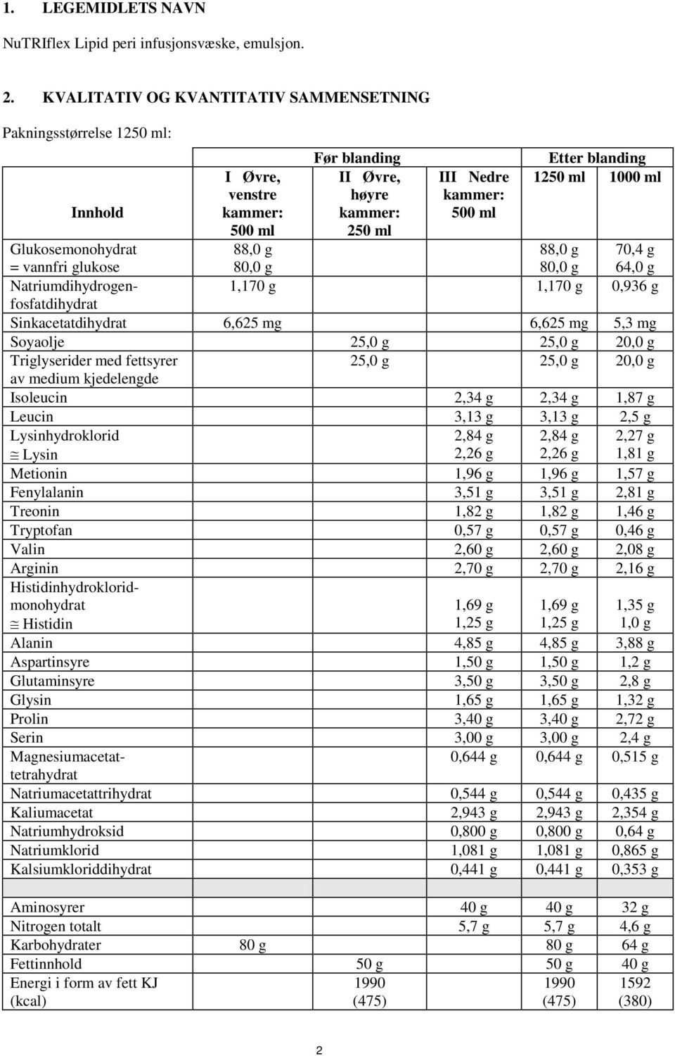 = vannfri glukose 88,0 g 80,0 g 88,0 g 80,0 g 70,4 g 64,0 g Natriumdihydrogenfosfatdihydrat 1,170 g 1,170 g 0,936 g Sinkacetatdihydrat 6,625 mg 6,625 mg 5,3 mg Soyaolje 25,0 g 25,0 g 20,0 g